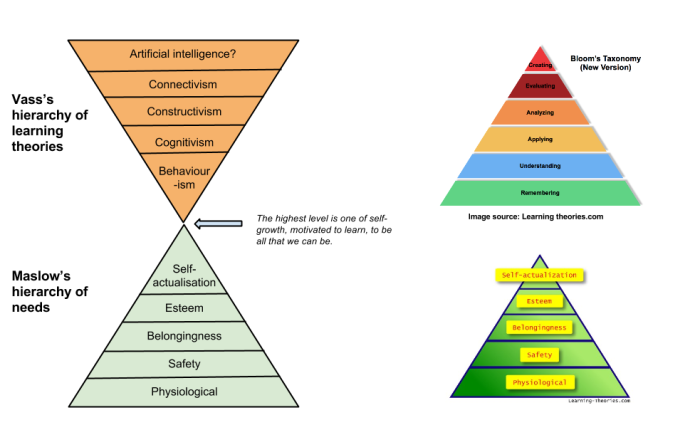 Hierarchy of Learning theories
